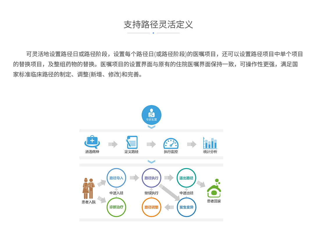 支持路径灵活定义：可灵活地设置路径日或路径阶段，设置每个路径日(或路径阶段)的医嘱项目，还可以设置路径项目中单个项目的替换项目，及整组药物的替换。医嘱项目的设置界面与原有的住院医嘱界面保持一致，可操作性更强，满足国家标准临床路径的制定、调整(新增、修改)和完善。
