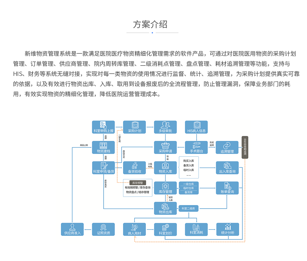 医院物资管理系统：新维物资管理系统是一款满足医院医疗物资精细化管理需求的软件产品，可通过对医院医用物资的采购计划管理、订单管理、供应商管理、院内周转库管理、二级消耗点管理、盘点管理、耗材追溯管理等功能，支持与HIS、财务等系统无缝对接，实现对每一类物资的使用情况进行监督、统计、追溯管理，为采购计划提供真实可靠的依据，以及有效进行物资出库、入库、取用到设备报废后的全流程管理，防止管理漏洞，保障业务部门的耗用，有效实现物资的精细化管理，降低医院运营管理成本。